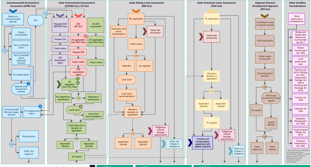 The QRC flow chart for the approval process for a mine in Queensland